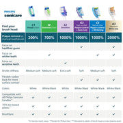 Philips Sonicare C1 SimplyClean Replacement Electric Toothbrush Heads, Contoured W-Profile Bristles, BrushSync Technology, White, 4 Pack