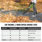 GASKY SF8A511-B 40V Cordless Leaf Blower, 420 CFM Air Volume, 120 MPH Wind Speed, 5 Speed Settings with Turbo Mode, Includes 2 x 2.0Ah Batteries and Charger,