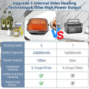 Garsheon Electric Cordless Heated Lunch Box, 24,000mAh Battery, 5.1-Cup Capacity, 5-Side Even Heating, Stainless Steel, Leakproof Design