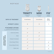 NuFACE Trinity Complete Facial Toning Kit with LED Red Light Wrinkle Reducer and Lip & Eye Attachment, USB Rechargeable, 42126