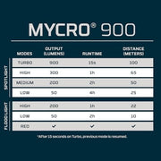 NEBO Mycro 900+ Headlamp, 900 Lumen, Spot and Flood Light Combo, USB-C Rechargeable, 7 Light Modes Including Red Night Vision, Adjustable Strap, Cap Light Convertible, 902025