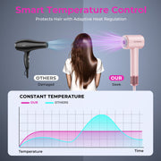 Fetervic Ionic Hair Dryer, 1500W Brushless Motor, 5X Fast Drying, Intelligent Heat Control, Lightweight Low Noise, Gold Pink, DCF-01