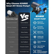 Kohree 12V DC Smart Constant Pressure RV Water Pump with APP Control, 5.5 GPM, 45 PSI, 9.8 Ft Self-Priming - Easy to Use