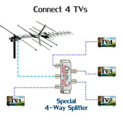 Five Star Yagi Outdoor TV Antenna, 200 Miles Range, High Gain 8dB VHF 12dB UHF, 40 ft Cable, 4-Way Splitter, J-Pole Mount, FSA-6828NKJ-WES