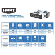 HART HGNV011VNM 20V 1000-Watt Automotive Power Inverter Kit, (1) 2.0Ah Lithium-Ion Battery