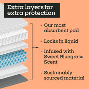 Pet Life Unlimited Jumbo Dog Pads, 4XL, 36x48 in, Extra Large Absorbent Pads, 20 Count