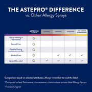 Astepro Allergy Antihistamine Nasal Spray, Steroid Free, 120 Metered Sprays, 0.78 fl oz, 24-Hour Relief