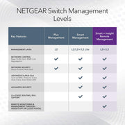 NETGEAR GS728TXP-300NAS 28-Port Managed PoE Gigabit Ethernet Smart Switch, 24 PoE+ Ports 190W, 4 x 10G SFP+, Desktop or Rack Mount