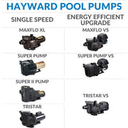 Hayward Super Pump In-Ground Pool Pump, High-Efficiency 0.75 HP Medium Head, Black, See-Through Strainer Cover, Swing-Away Hand Knobs, W3SP2605X7