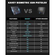Kavey Biometric Gun Safe for Pistols, Quick-Access Fingerprint, Backlit Keypad, Holds 2 Pistols, Silent Mute Mode, Black, KP-001