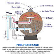 Fairmount Santrol Grade Silica Pool Filter Sand, Chemical-Free, Washed, 50 lb, Poolfilter-50A